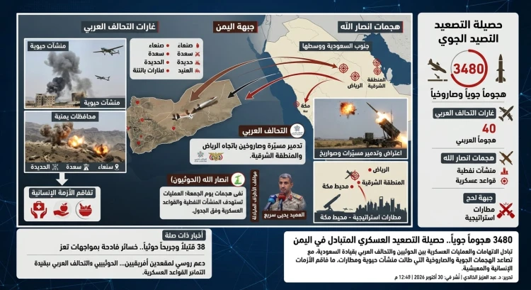 3480 هجوماً جوياً.. حصيلة التصعيد العسكري المتبادل في اليمن